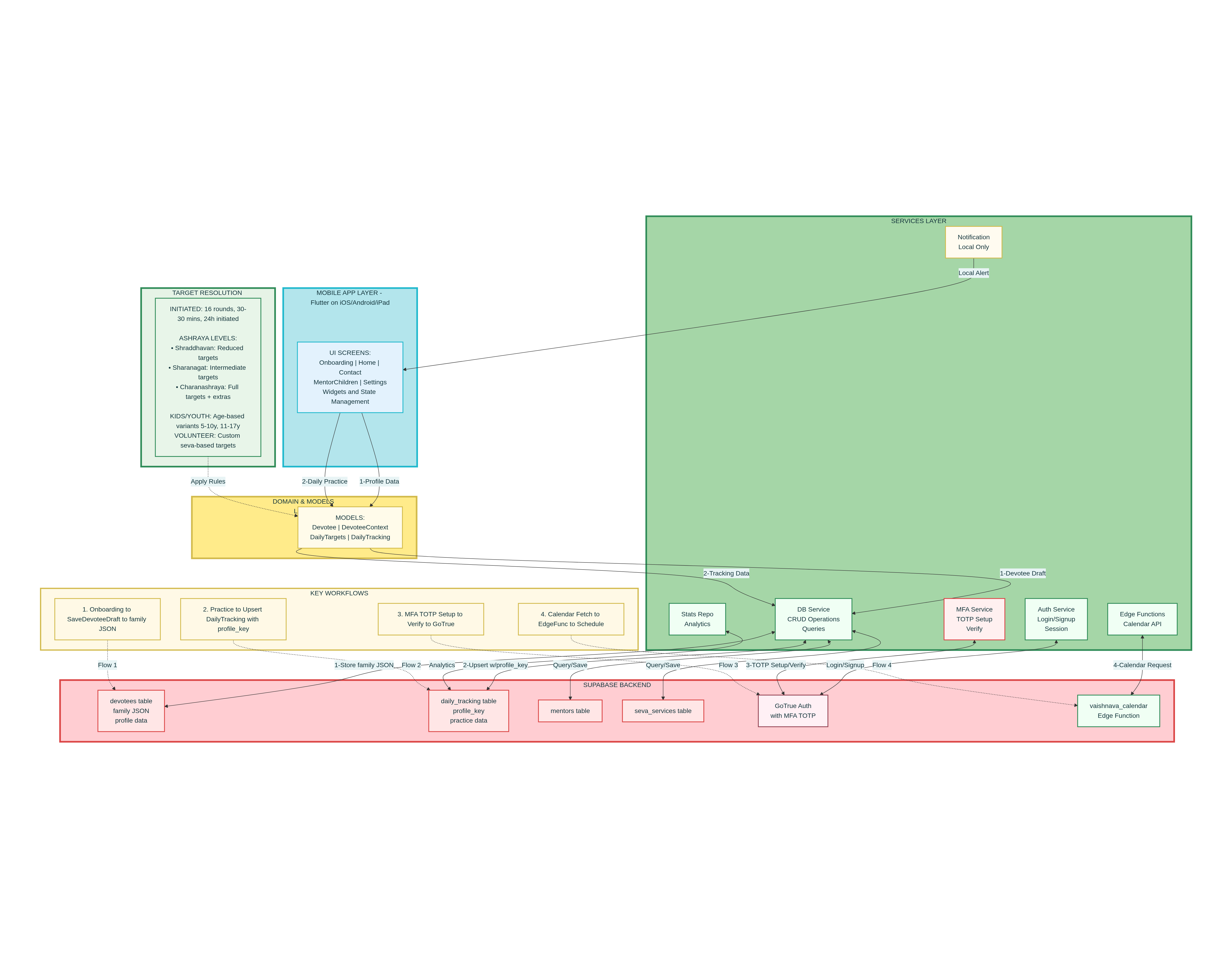 App Architecture Diagram